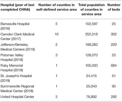 The Importance of Individual-Site and System-Wide Community Health Needs Assessments